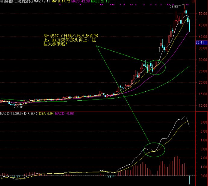 MACD高级技巧实例应用 MACD高级技巧实例应用