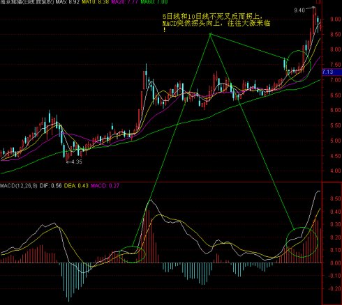 MACD高级技巧实例应用 MACD高级技巧实例应用