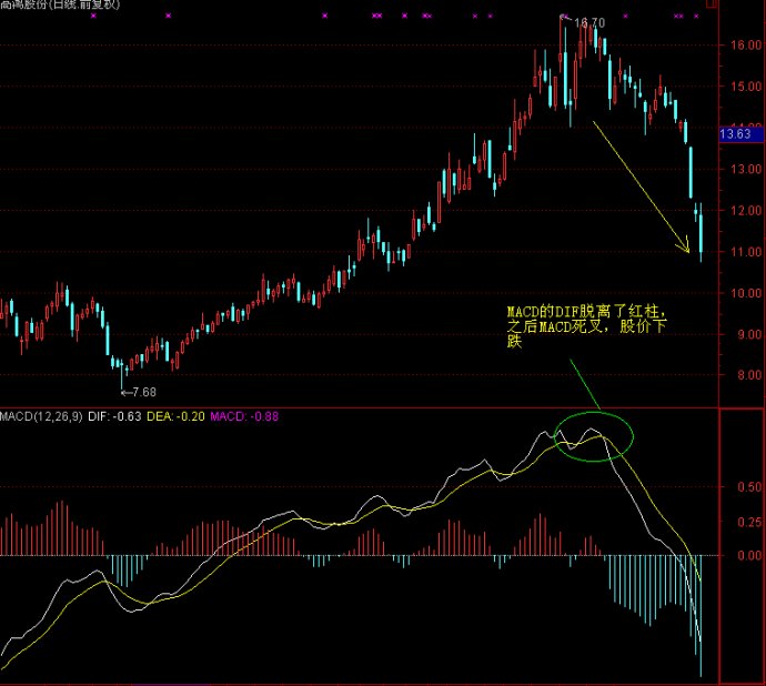 MACD高级技巧实例应用 MACD高级技巧实例应用