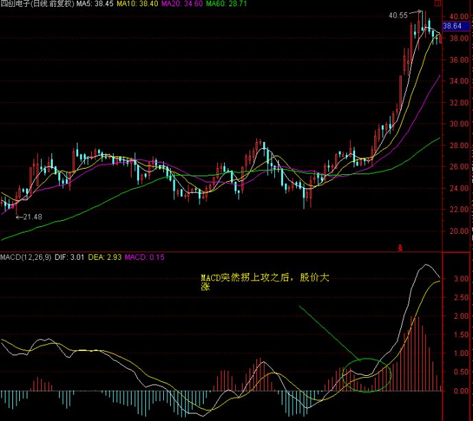 MACD高级技巧实例应用 MACD高级技巧实例应用