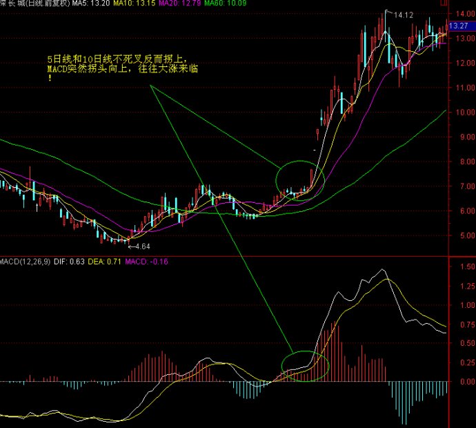 MACD高级技巧实例应用