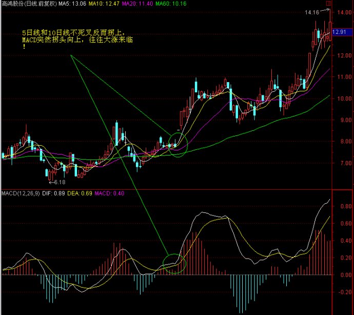 MACD高级技巧实例应用 MACD高级技巧实例应用