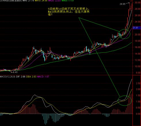 MACD高级技巧实例应用 MACD高级技巧实例应用