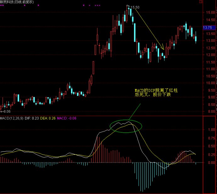 MACD高级技巧实例应用 MACD高级技巧实例应用