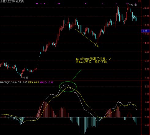 MACD高级技巧实例应用 MACD高级技巧实例应用