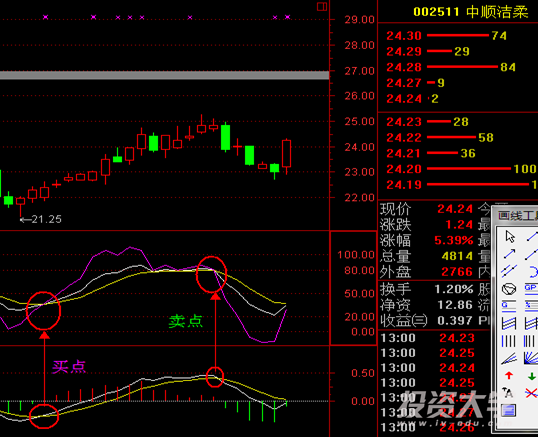 MACD高级战法之三:神出鬼没法 MACD高级战法之三:神出鬼没法