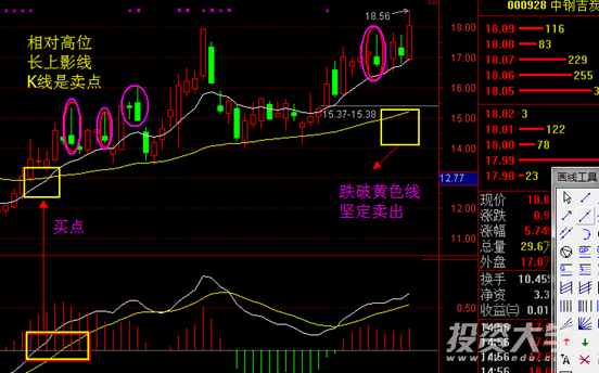MACD高级战法之之一：稳健买入法+2点卖出法