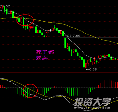 MACD高级战法之之一：稳健买入法+2点卖出法