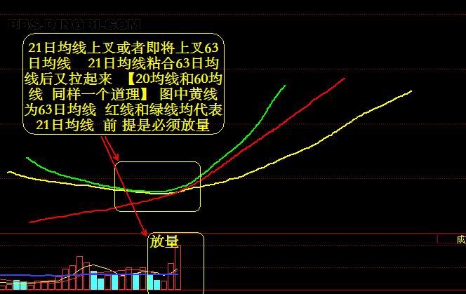 利用中期均线交叉寻找买点