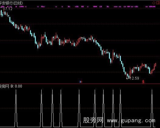 通达信成交组合买点选股指标公式