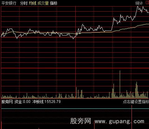 通达信开量冲板分时指标公式 通达信开量冲板分时指标公式