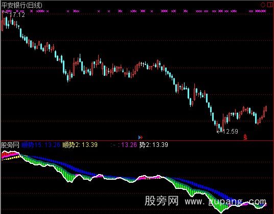 通达信顺势量价指标公式