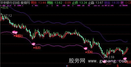 通达信超跌低吸高减主图指标公式