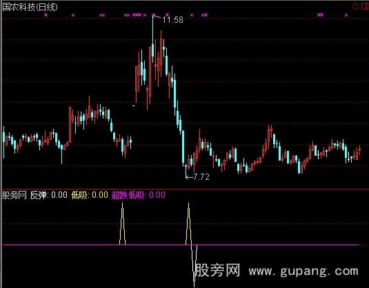 通达信超跌低吸高减指标公式