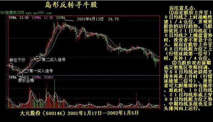 K线实战图解教程
