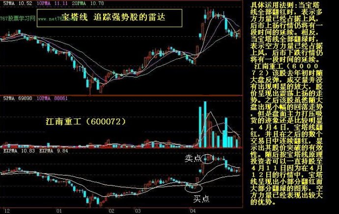 K线实战图解教程