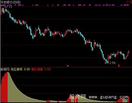 通达信大势渐红指标公式 通达信大势渐红指标公式