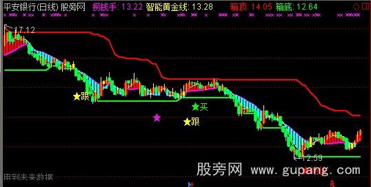 通达信金股骑牛主图指标公式