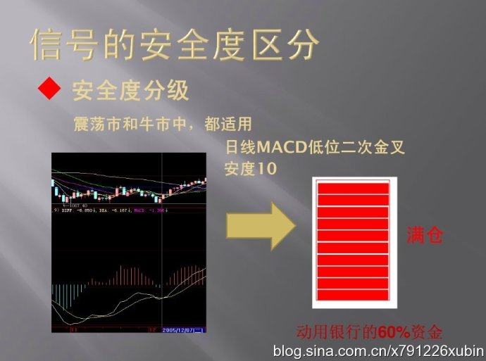 信号的安全度区分（MACD与仓位）