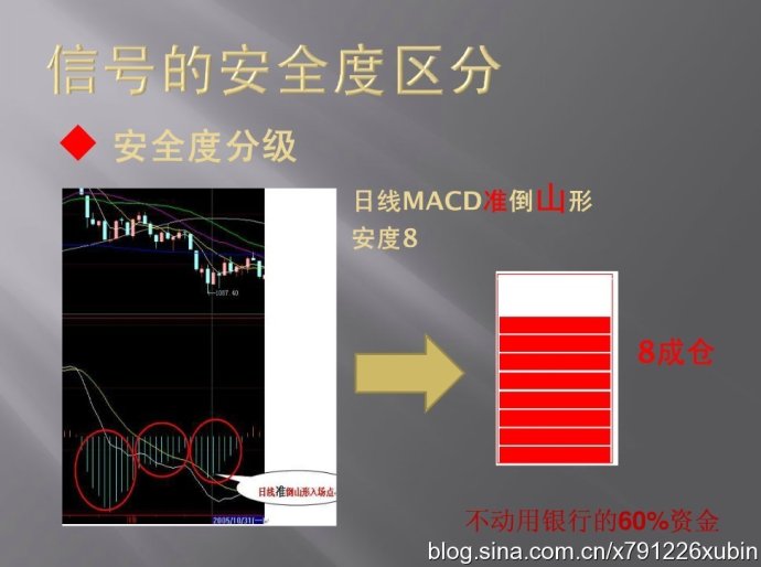 信号的安全度区分（MACD与仓位）