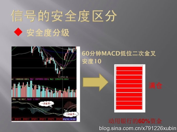 信号的安全度区分（MACD与仓位）