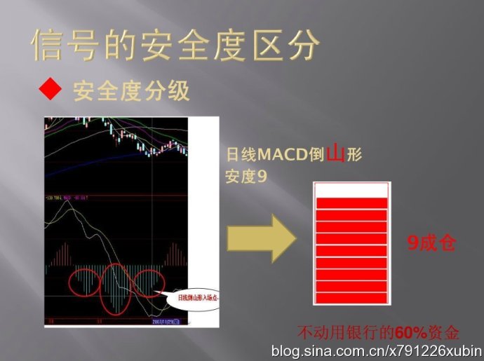 信号的安全度区分（MACD与仓位）