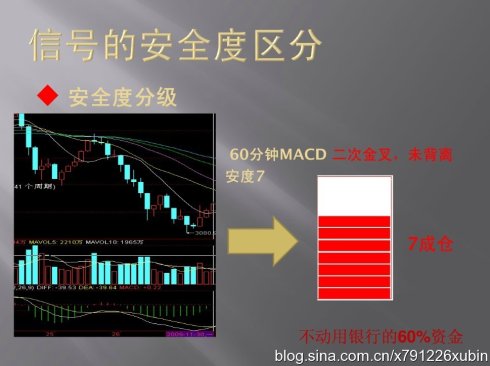 信号的安全度区分（MACD与仓位）