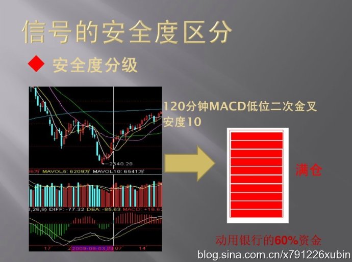 信号的安全度区分（MACD与仓位）
