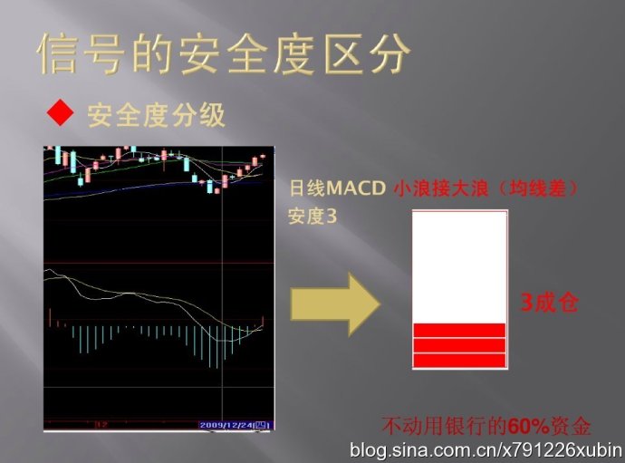 信号的安全度区分（MACD与仓位）