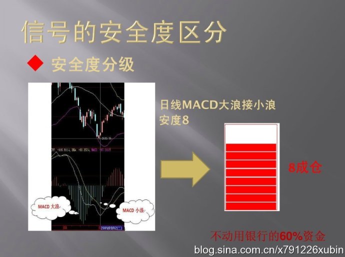 信号的安全度区分（MACD与仓位）