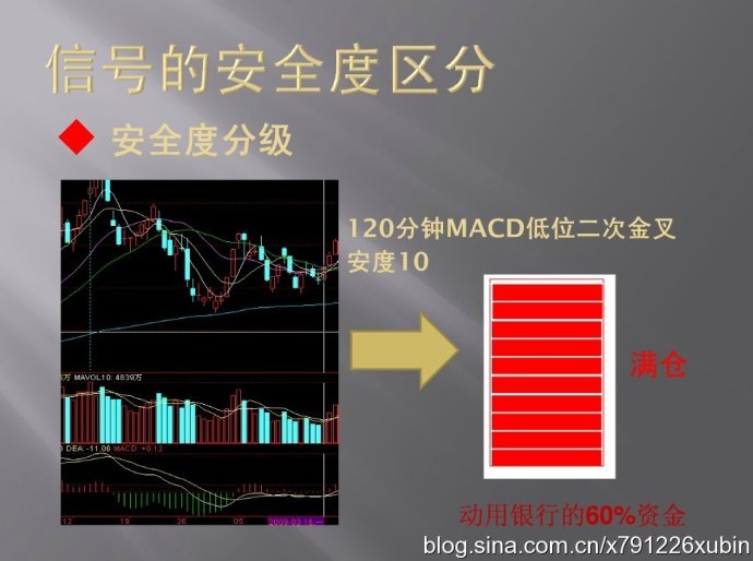 信号的安全度区分（MACD与仓位）