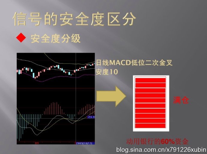 信号的安全度区分（MACD与仓位）