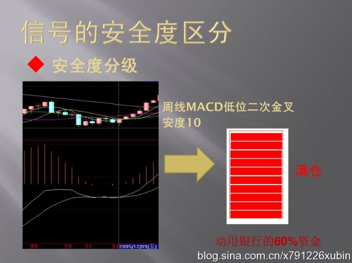 信号的安全度区分（MACD与仓位）