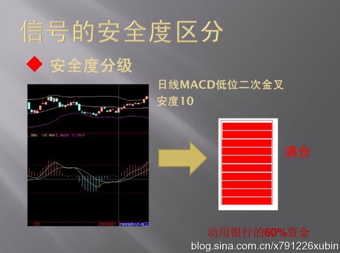 信号的安全度区分（MACD与仓位）