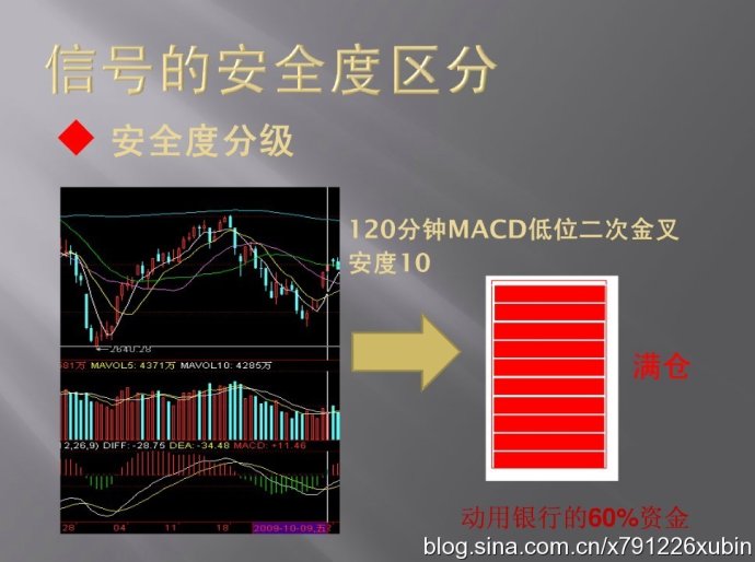 信号的安全度区分（MACD与仓位）