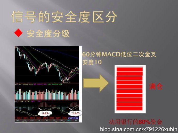 信号的安全度区分（MACD与仓位）