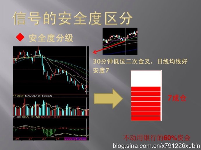 信号的安全度区分（MACD与仓位）