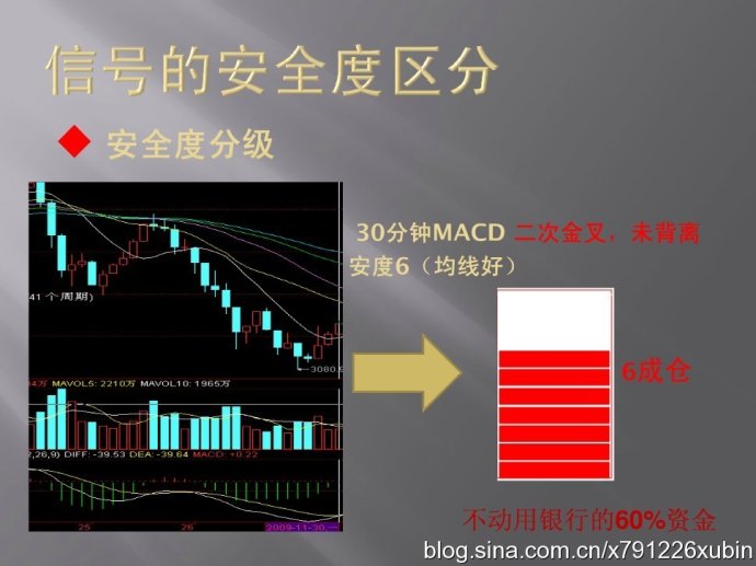 信号的安全度区分（MACD与仓位）