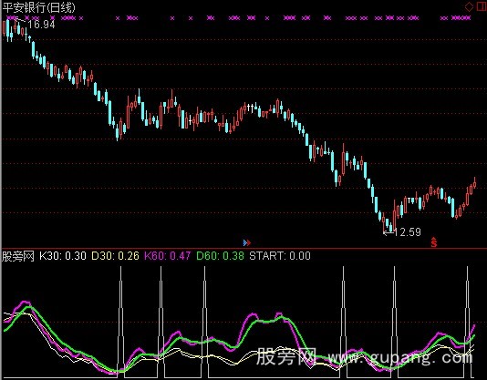 通达信KD多周共振判断选股指标公式