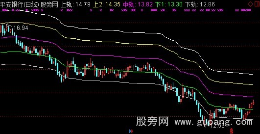 通达信跑道线主图指标公式