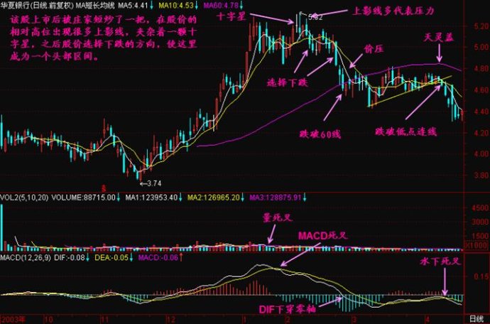 线形态之十字星精讲