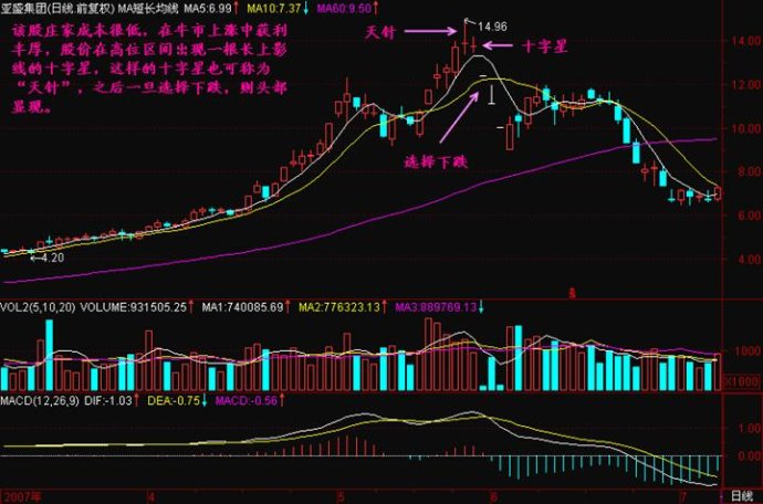 线形态之十字星精讲