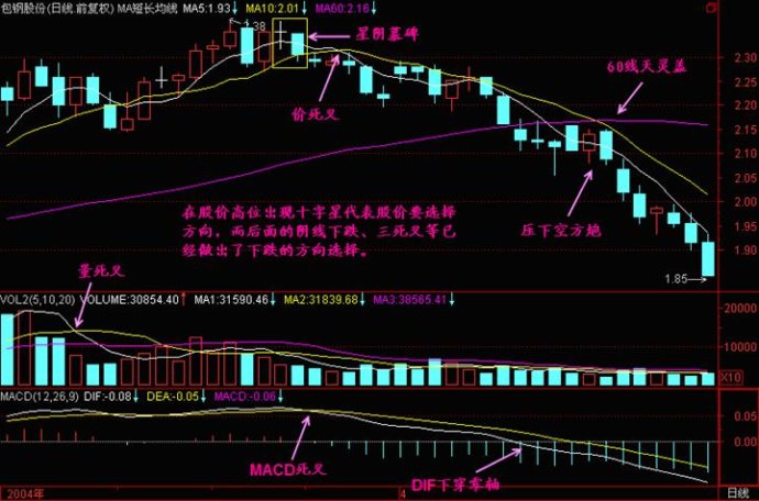 线形态之十字星精讲