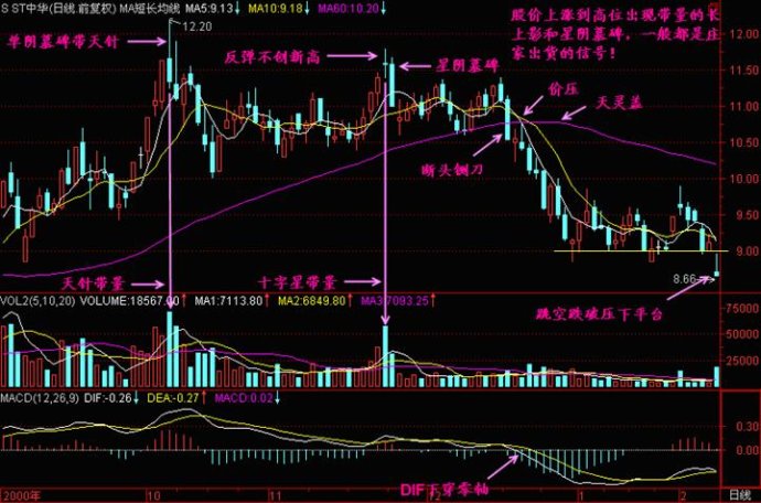 线形态之十字星精讲