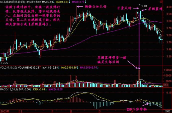 线形态之十字星精讲