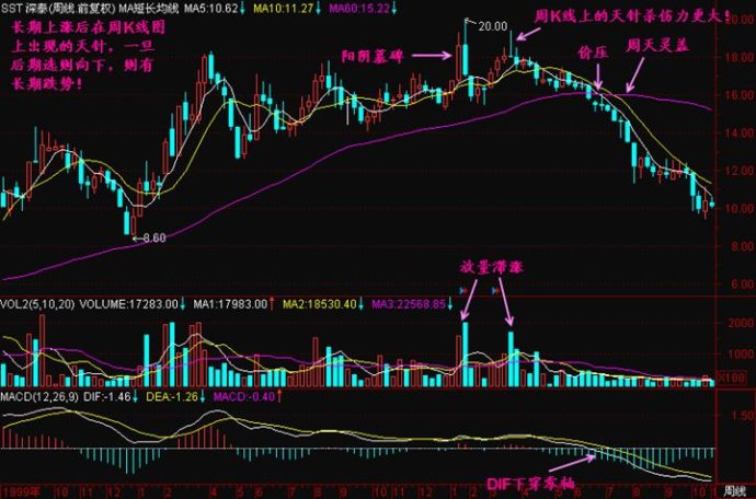 线形态之十字星精讲