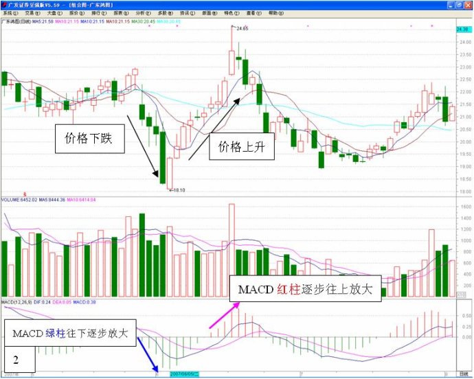 长短结合的均线系统