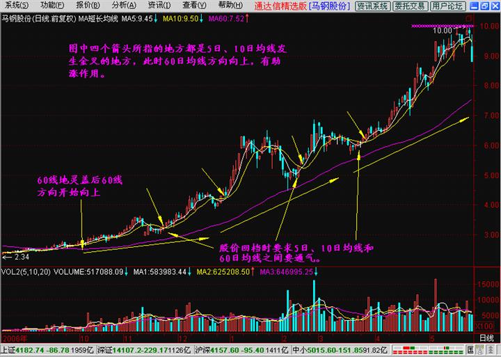 长短结合的均线系统