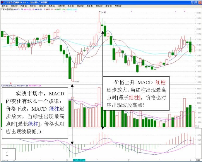 长短结合的均线系统