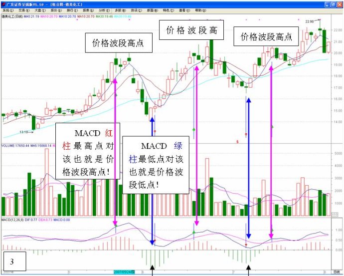 长短结合的均线系统